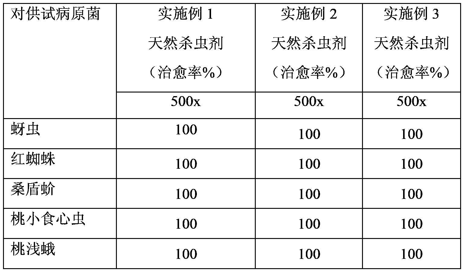 Natural pesticide for peaches, and preparation method thereof