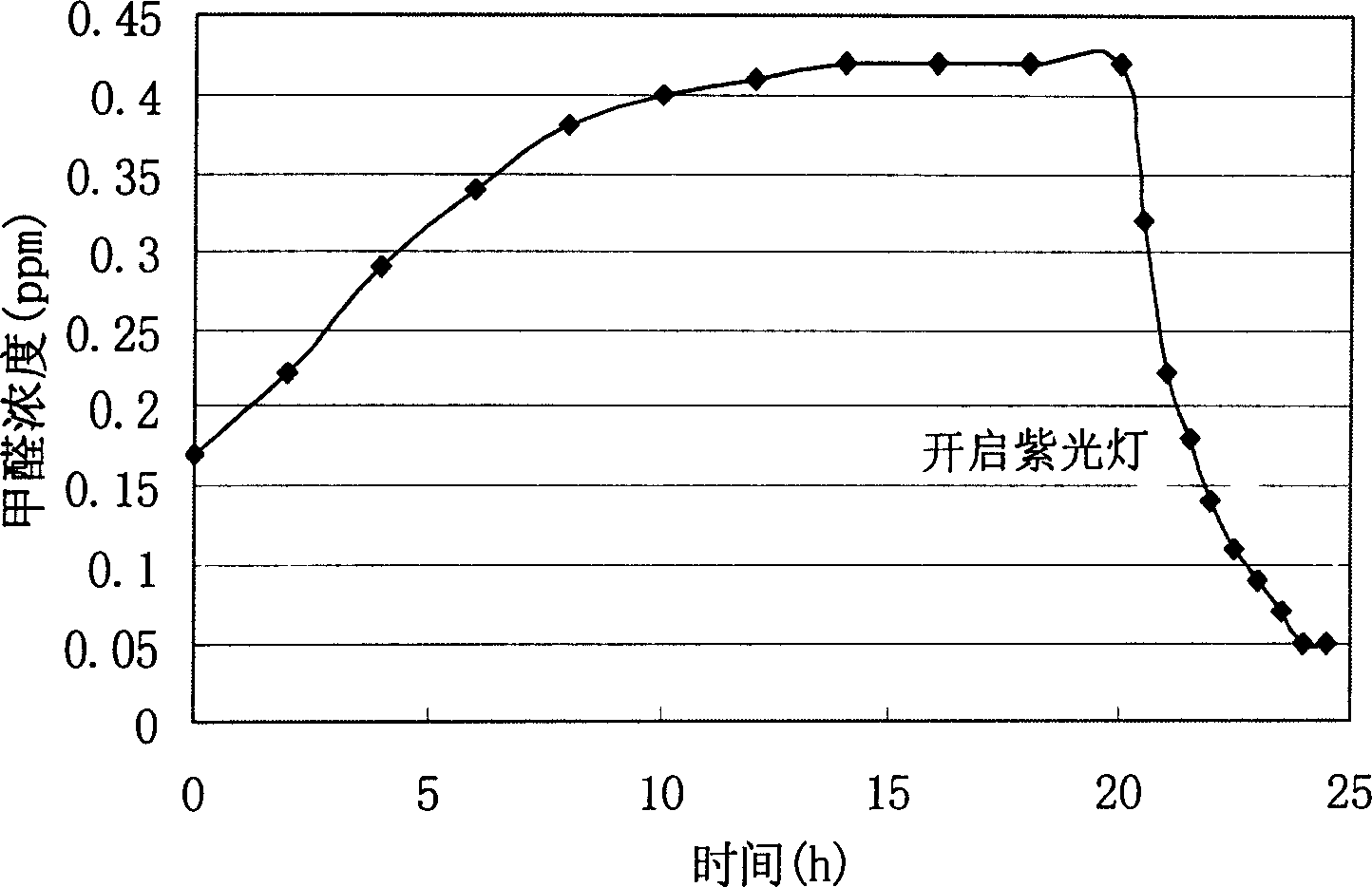 Method for mfg. nano self-cleaning type wood composite material