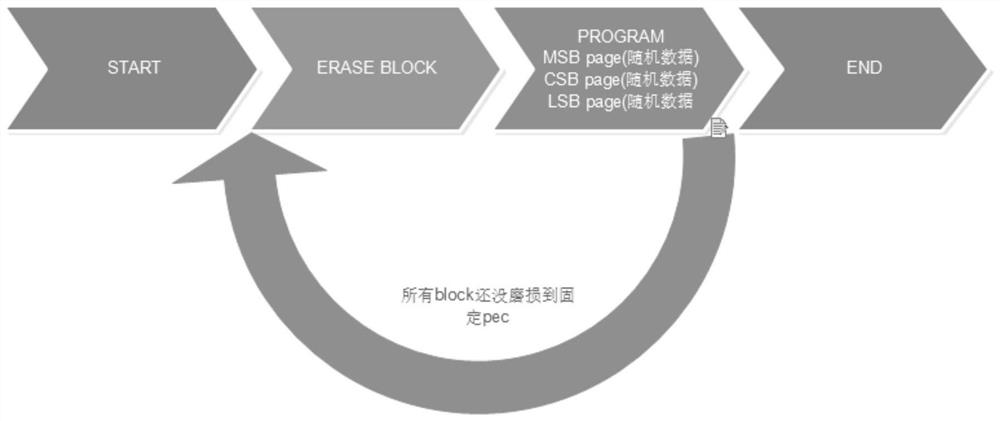 Flash memory wear method and device, readable storage medium and electronic equipment