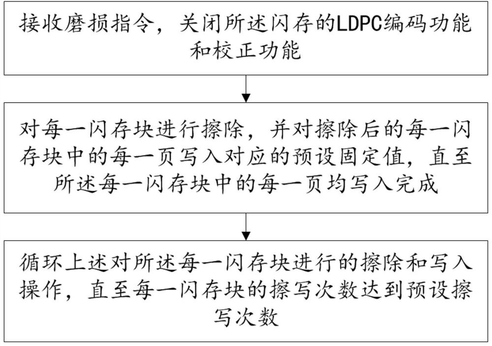 Flash memory wear method and device, readable storage medium and electronic equipment