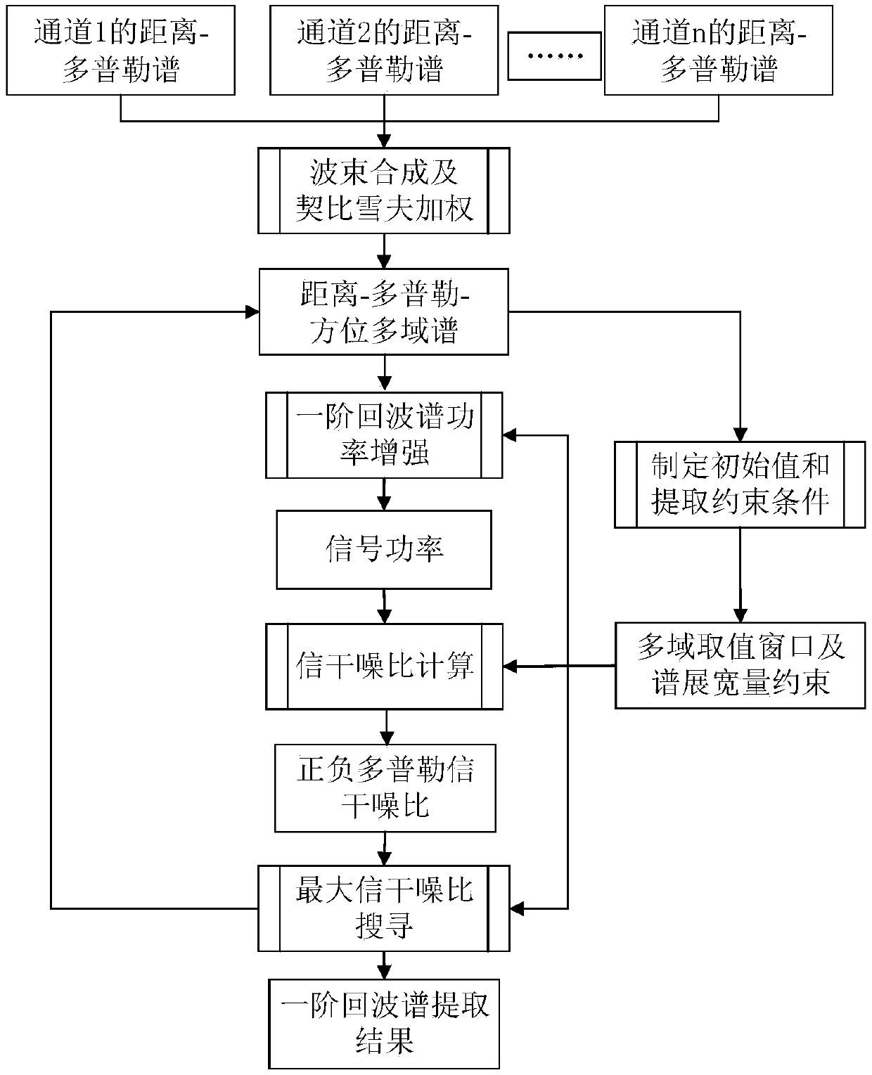 Extraction method of first-order echo spectrum of ground-wave radar in strong interference environment based on multi-domain information