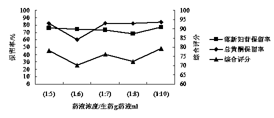 Preparation process of compound glabrous greenbrier rhizome granules