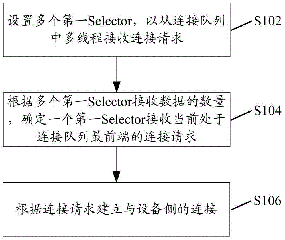 Communication method, device and server for Internet of things