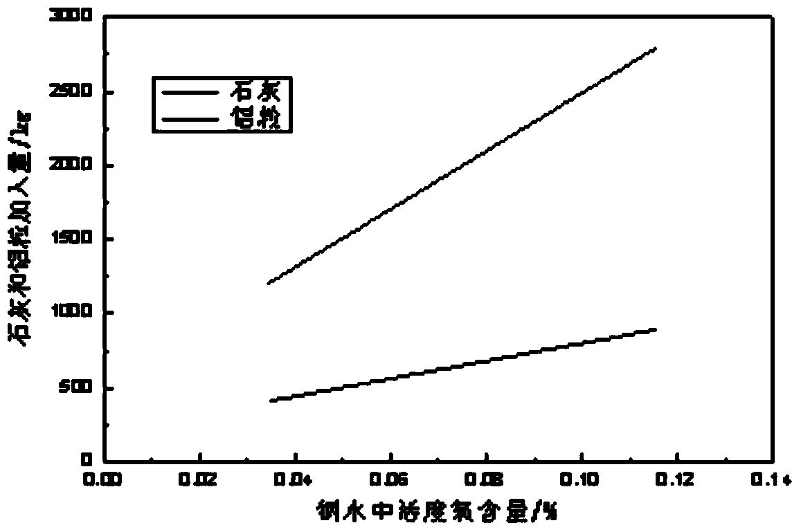 Desulfurization refining slag for steelmaking process and addition method thereof