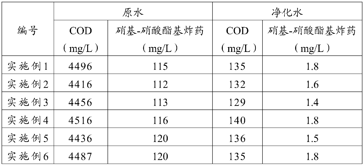 Treatment method of nitro-nitrate-based explosive wastewater