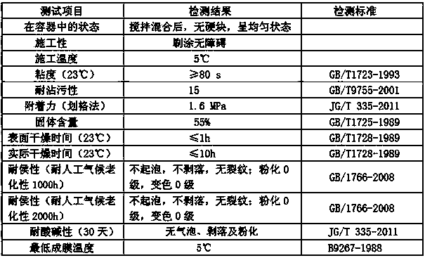 Concrete outer wall protective agent and preparation method thereof