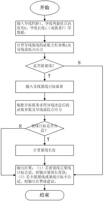 Method for calculating length of wire requiring tensioning for overlarge sagging arc distribution network wires