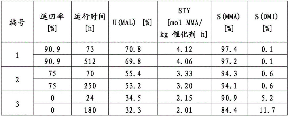 Process for preparing unsaturated esters proceeding from aldehydes by direct oxidative esterification