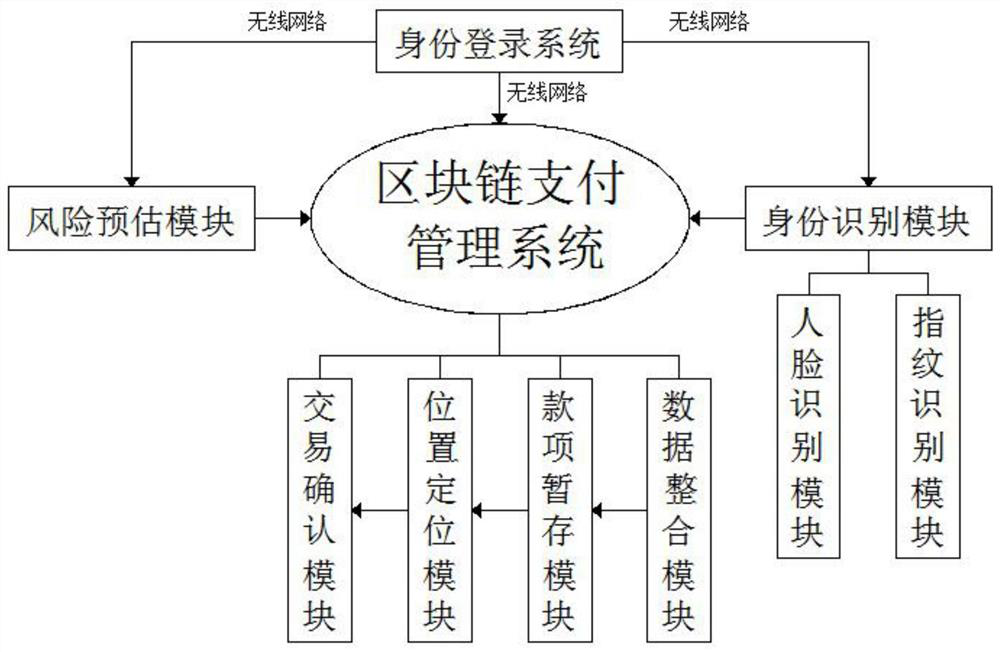 A blockchain-based payment risk management system