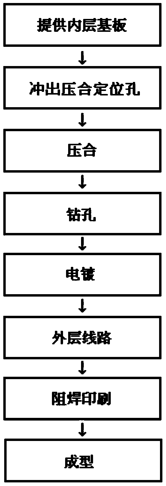 Manufacturing method of line card type printed circuit board with super large size and high alignment of layers