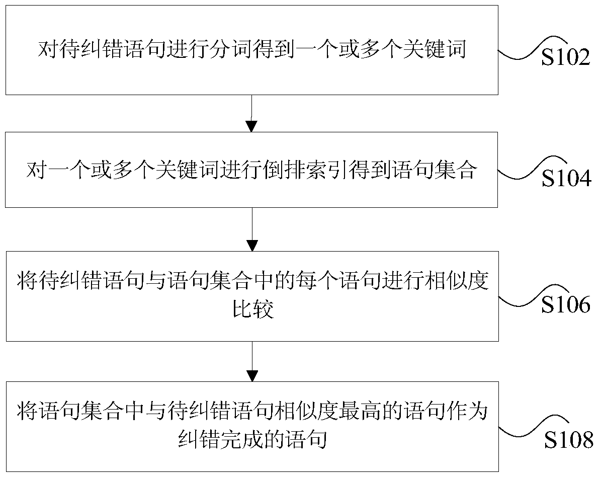 Retrieval Keyword Error Correction Method and Device