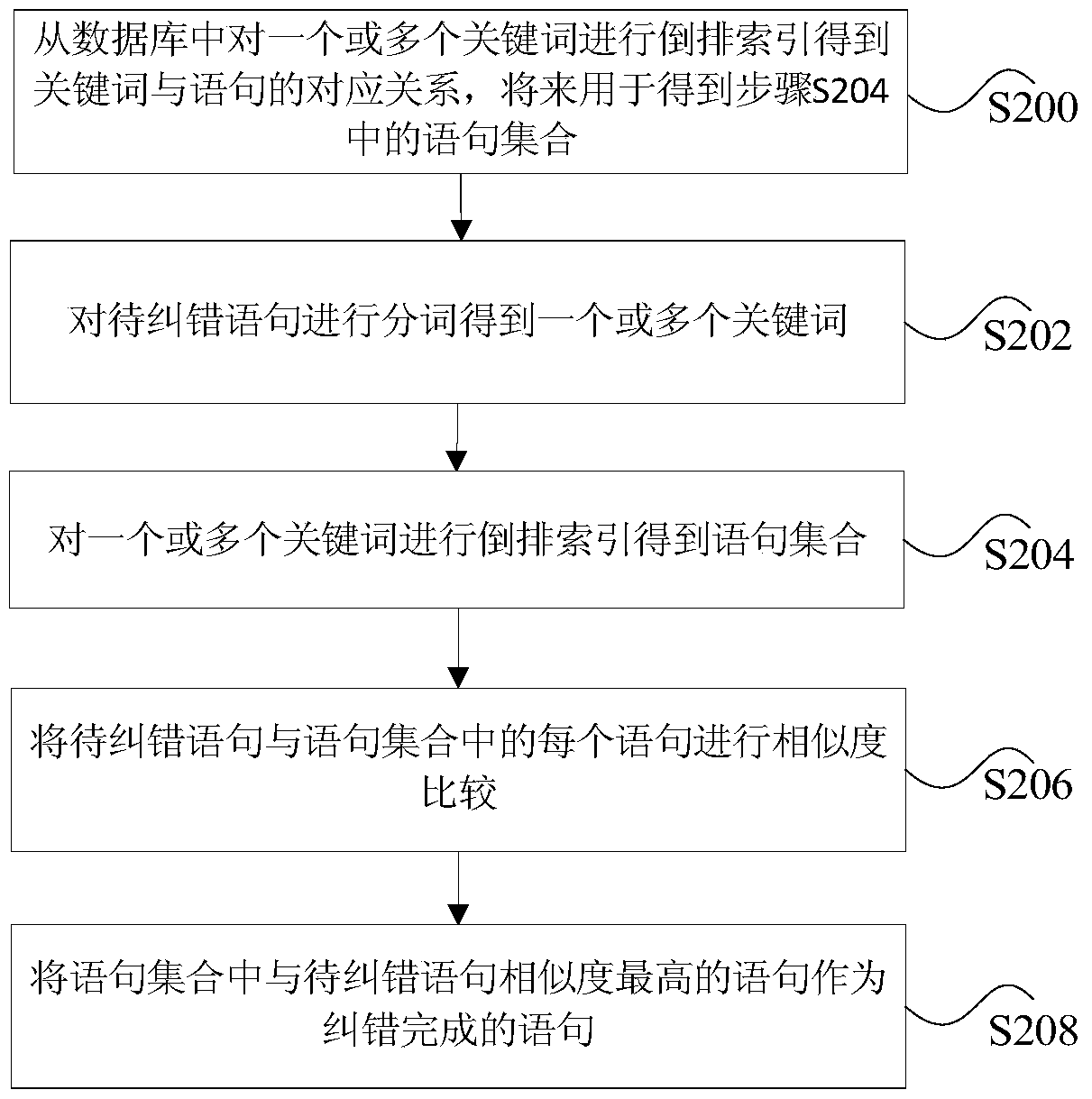 Retrieval Keyword Error Correction Method and Device