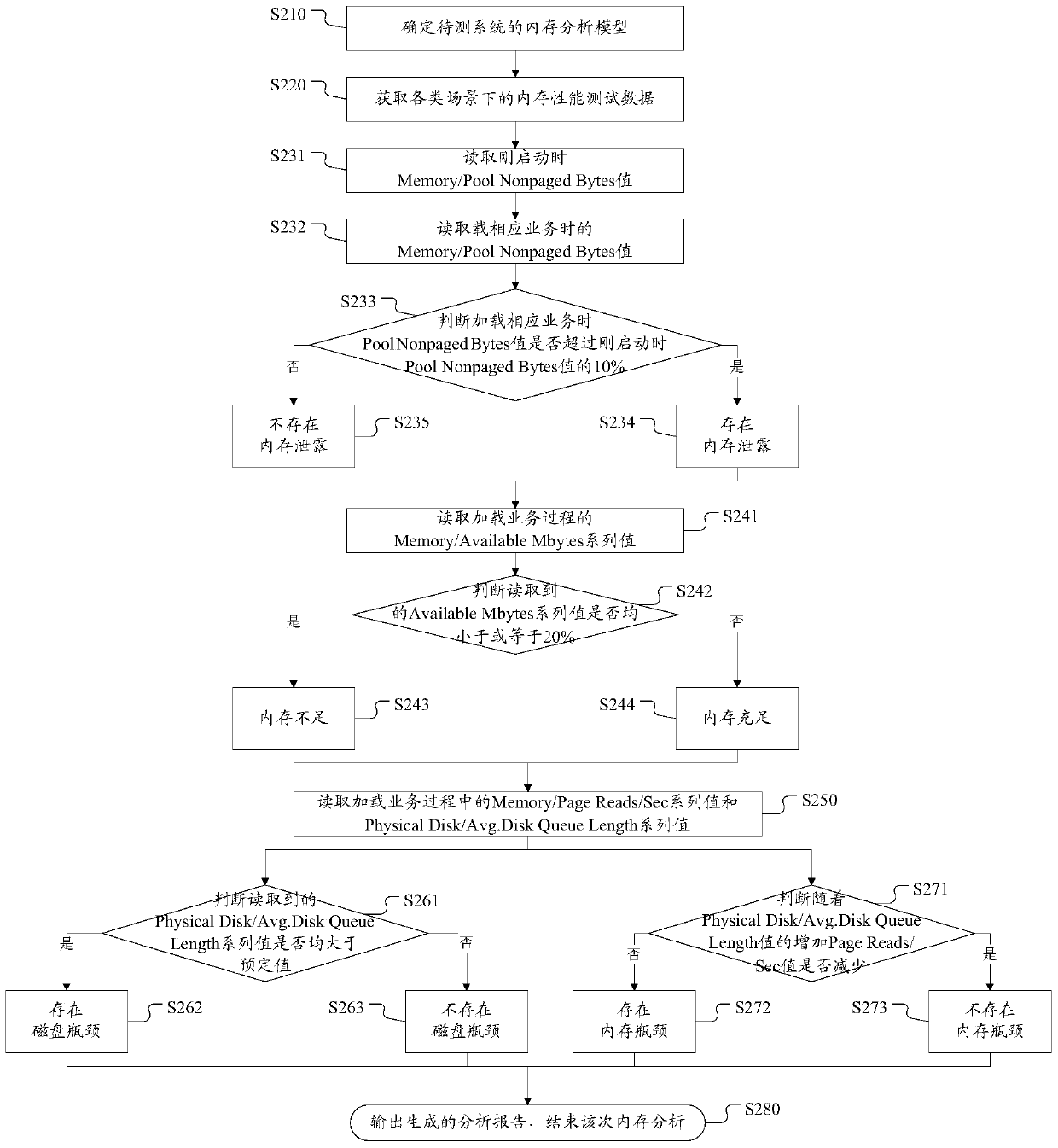 A system memory analysis method and device