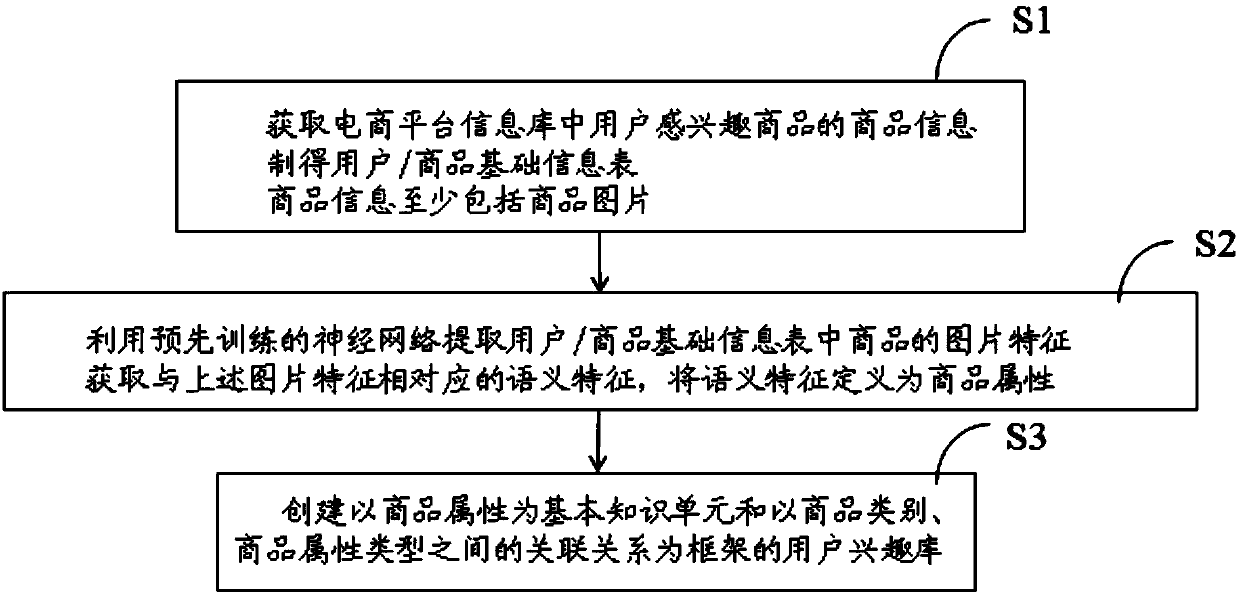 Method and device for establishing user interest base based on picture attribute extraction