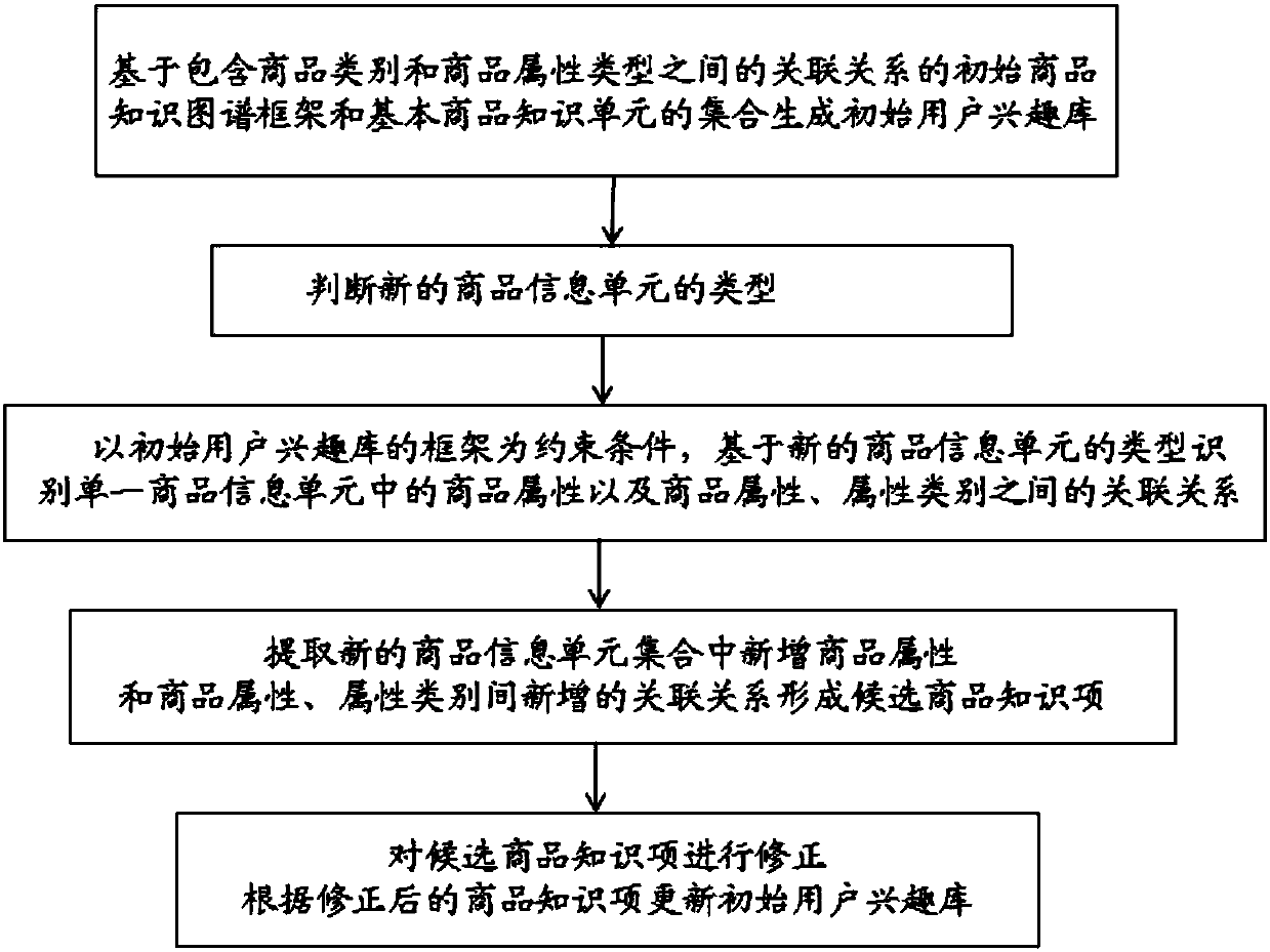 Method and device for establishing user interest base based on picture attribute extraction