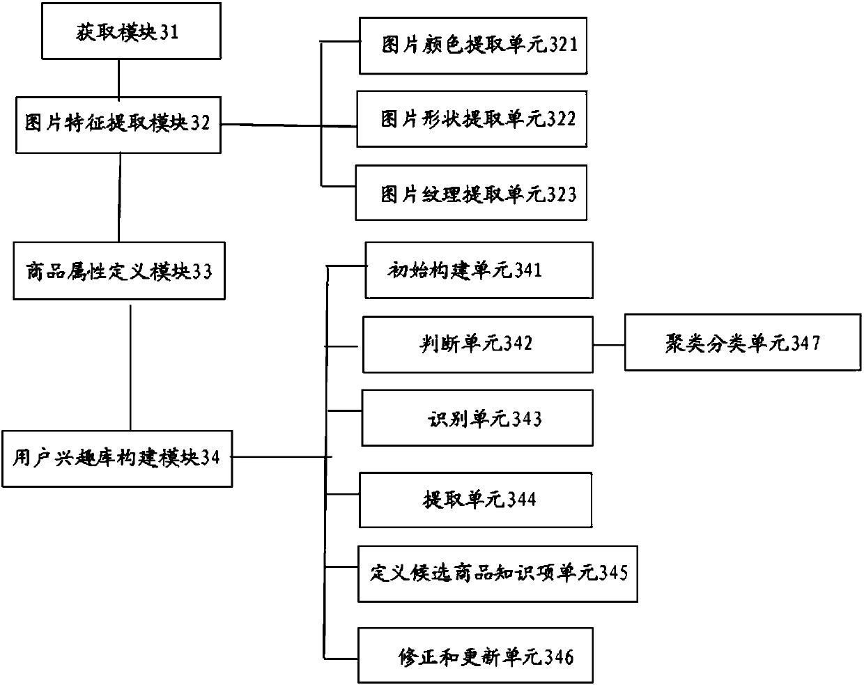 Method and device for establishing user interest base based on picture attribute extraction