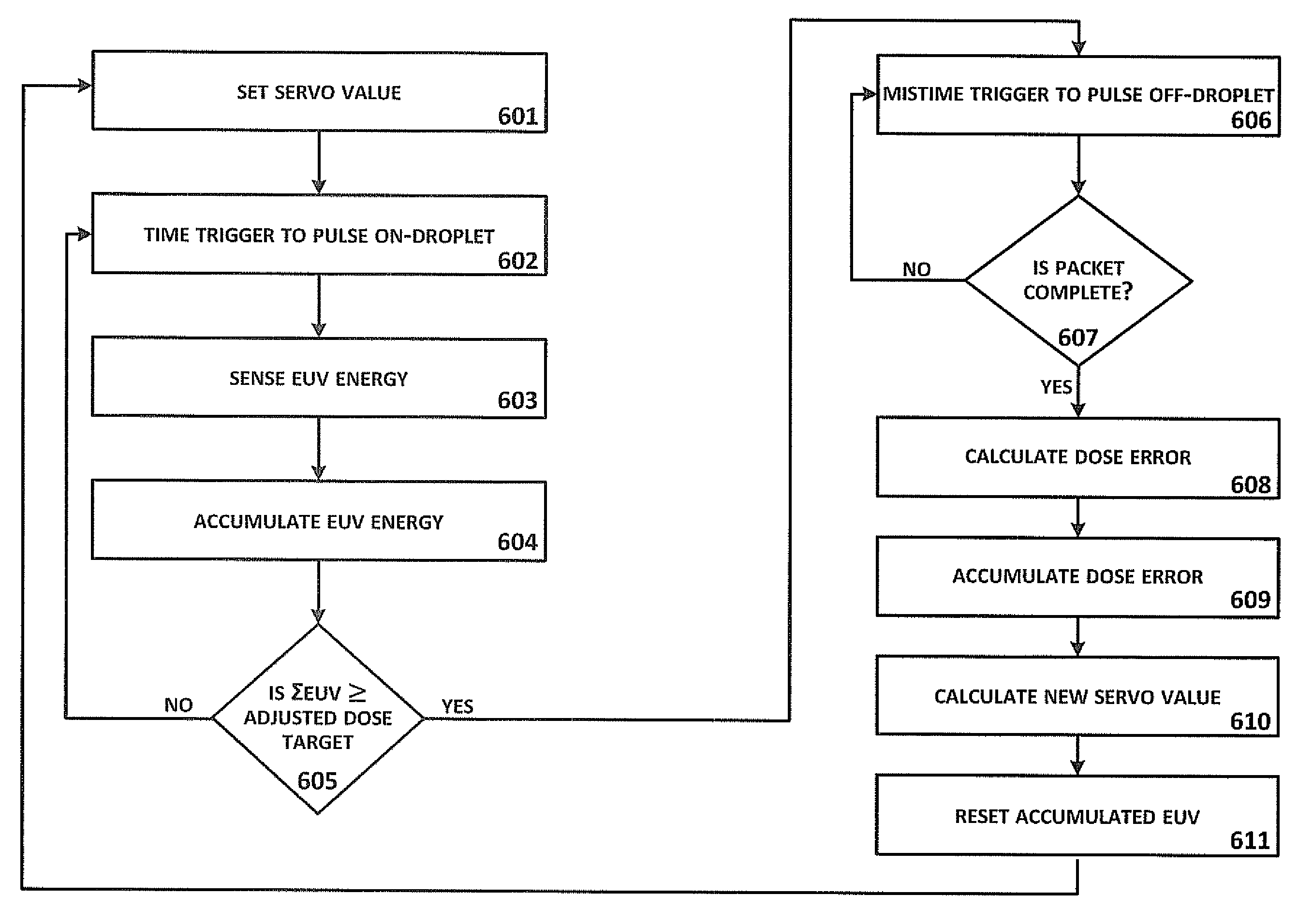 Method of timing laser beam pulses to regulate extreme ultraviolet light dosing