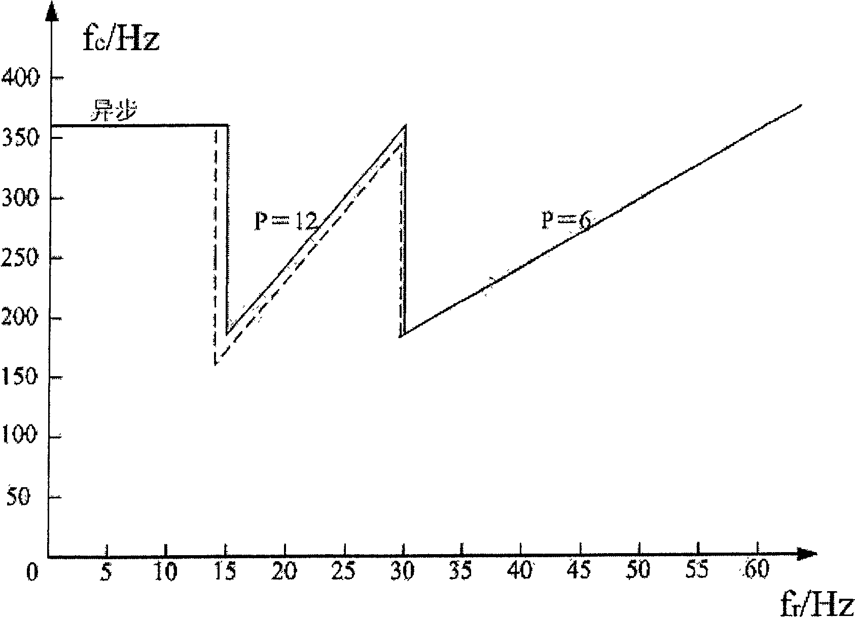 Voltage type variable-frequency control system using pulse width modulation synchronous switching