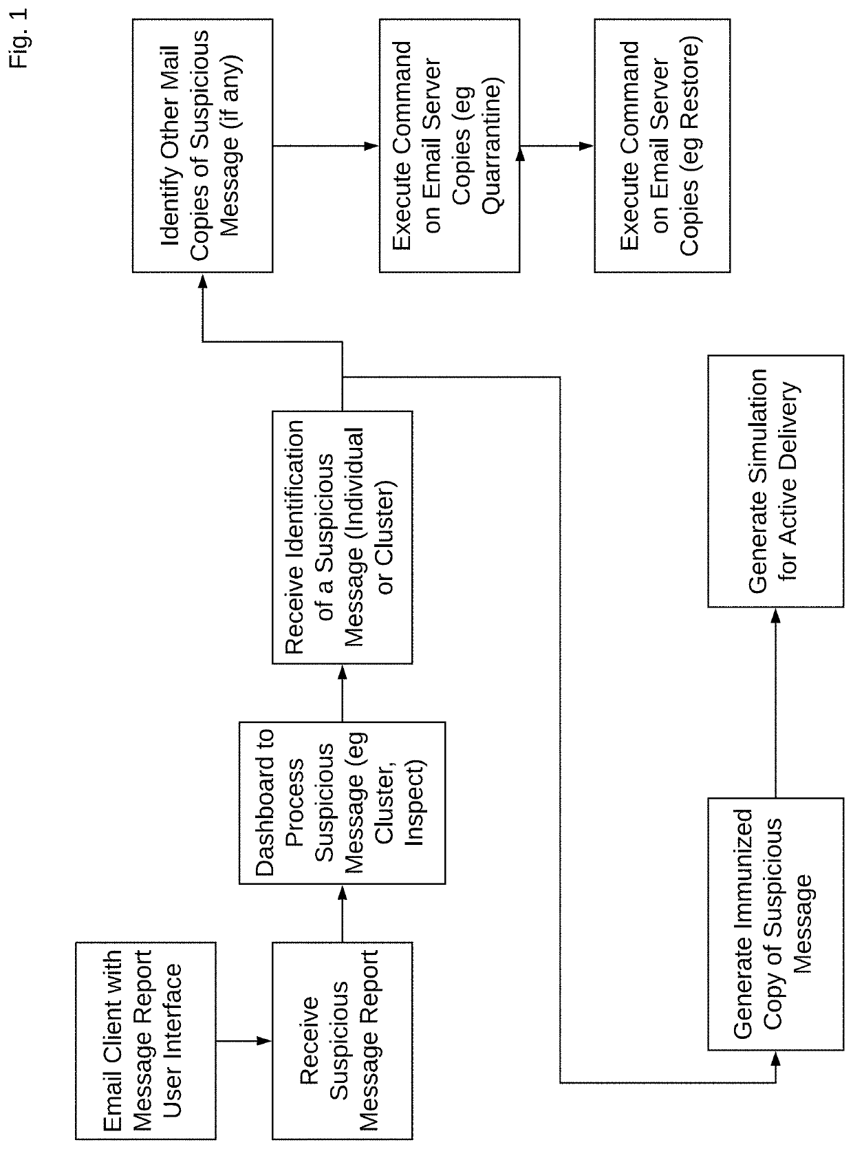 Message platform for automated threat simulation, reporting, detection, and remediation