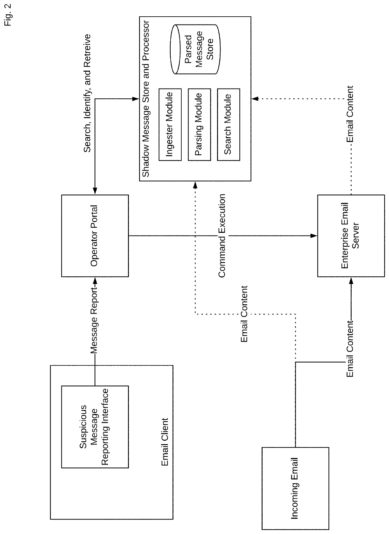 Message platform for automated threat simulation, reporting, detection, and remediation