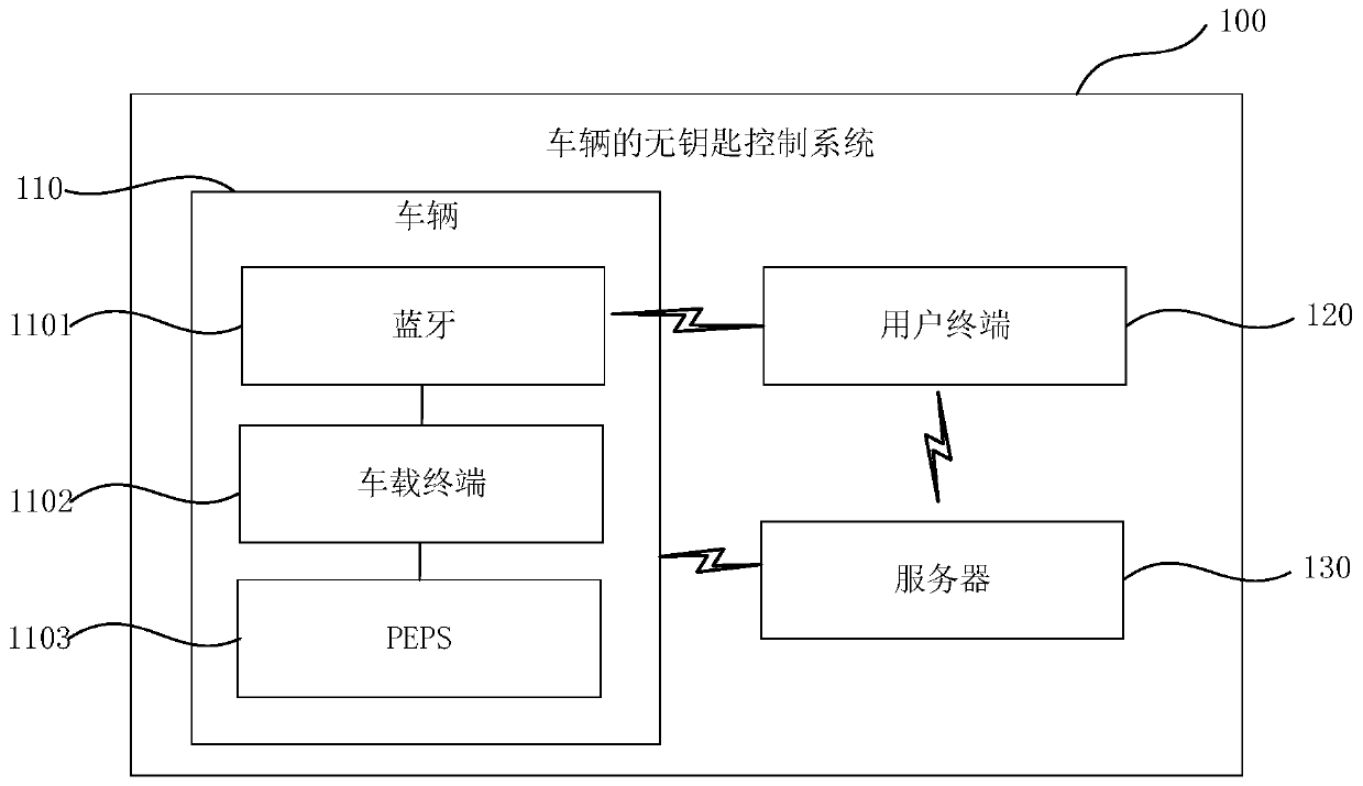 System and method for keyless control of vehicle