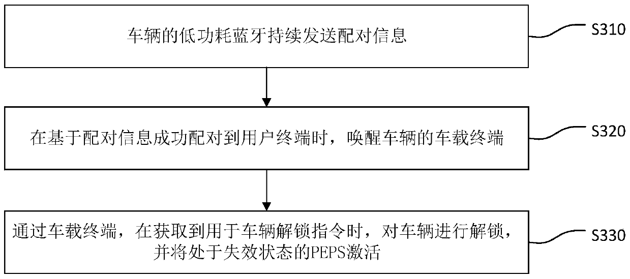 System and method for keyless control of vehicle