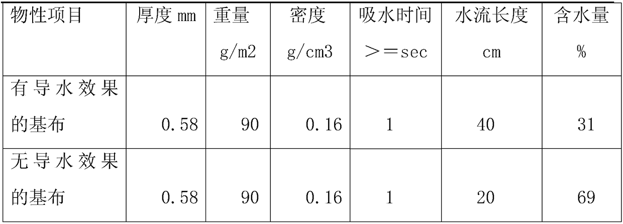 Environmentally friendly non-woven material with moisture absorption and quick drying function