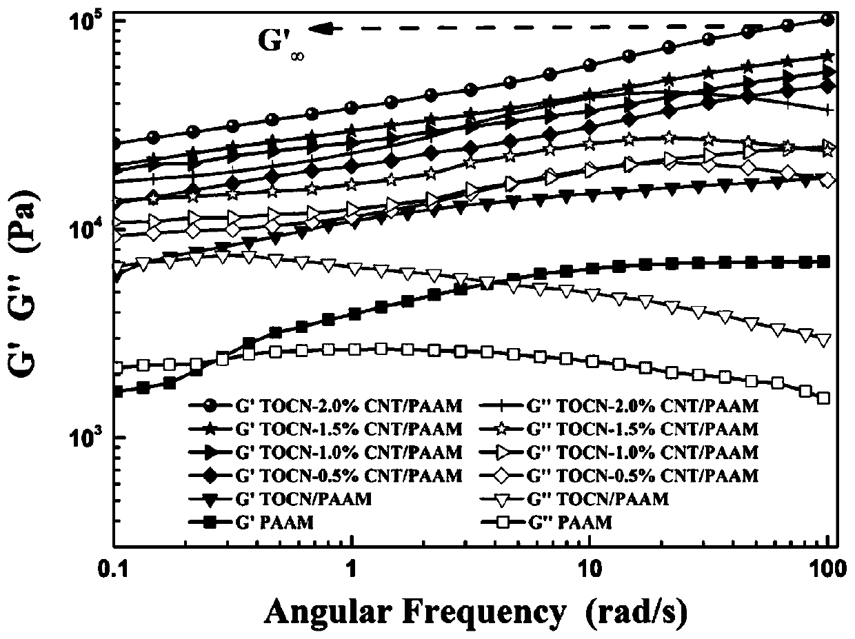 Preparation method of flexible strain sensor based on nanocellulose-carbon nanotube/polyacrylamide conductive hydrogel