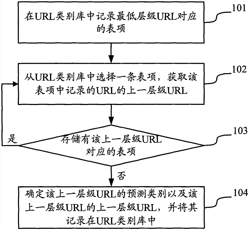 Webpage classification method and device