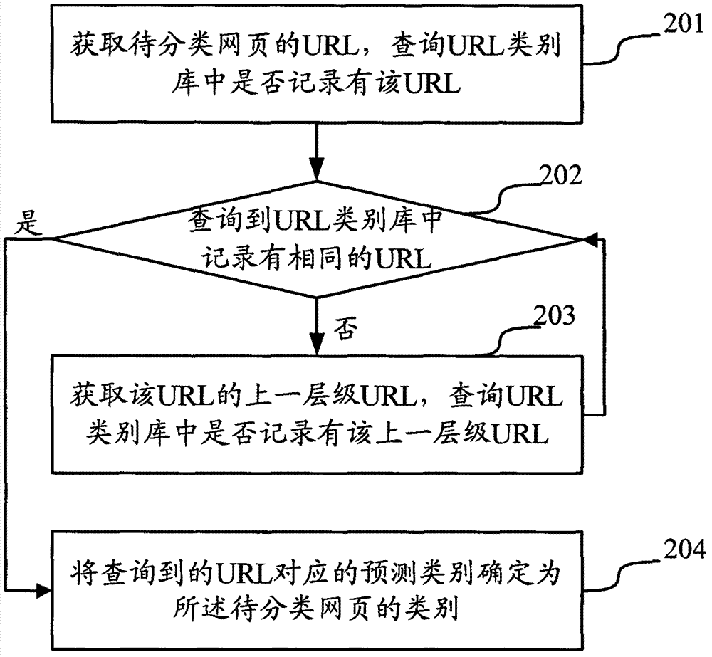 Webpage classification method and device