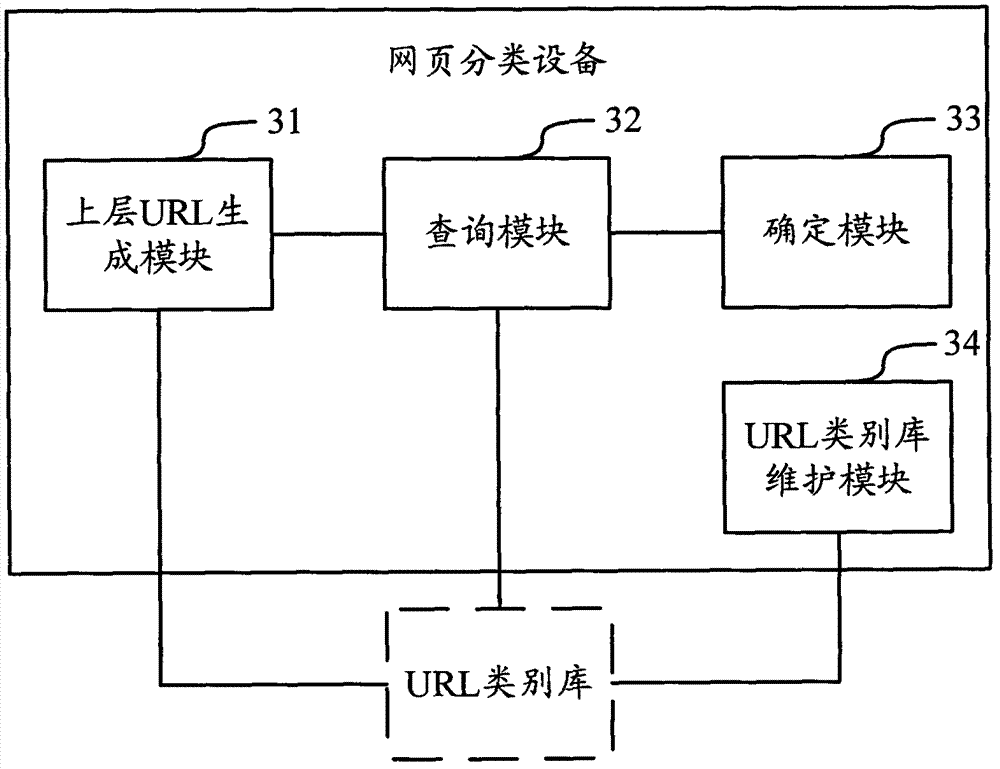 Webpage classification method and device