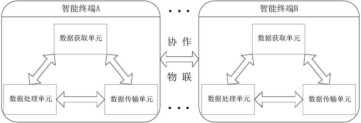 Collaborative internet of things system based on object computing