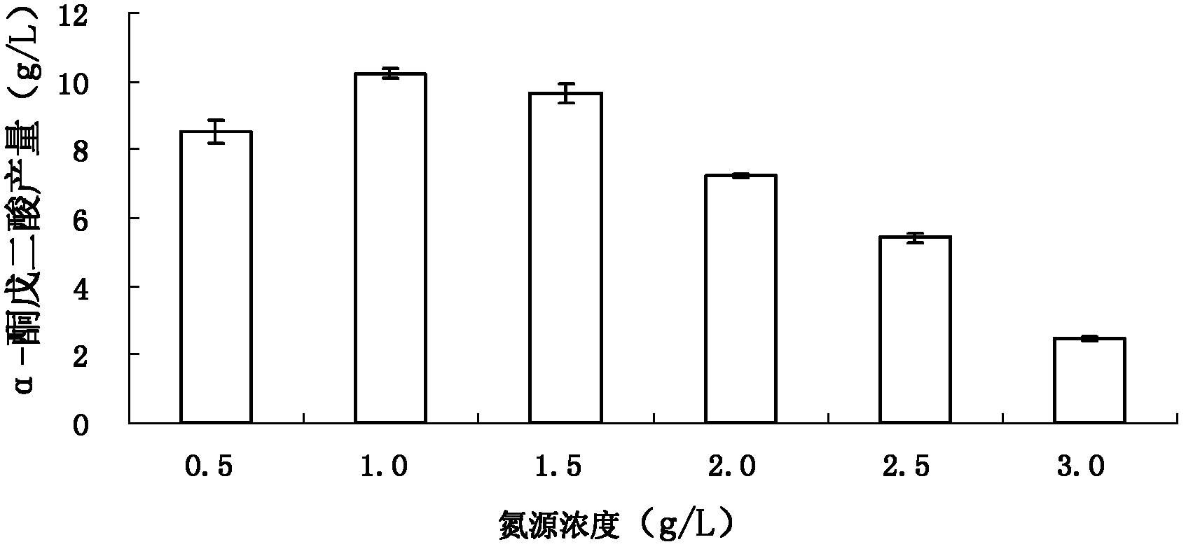 Method and special-purposed strain used for producing alpha-ketoglutaric acid