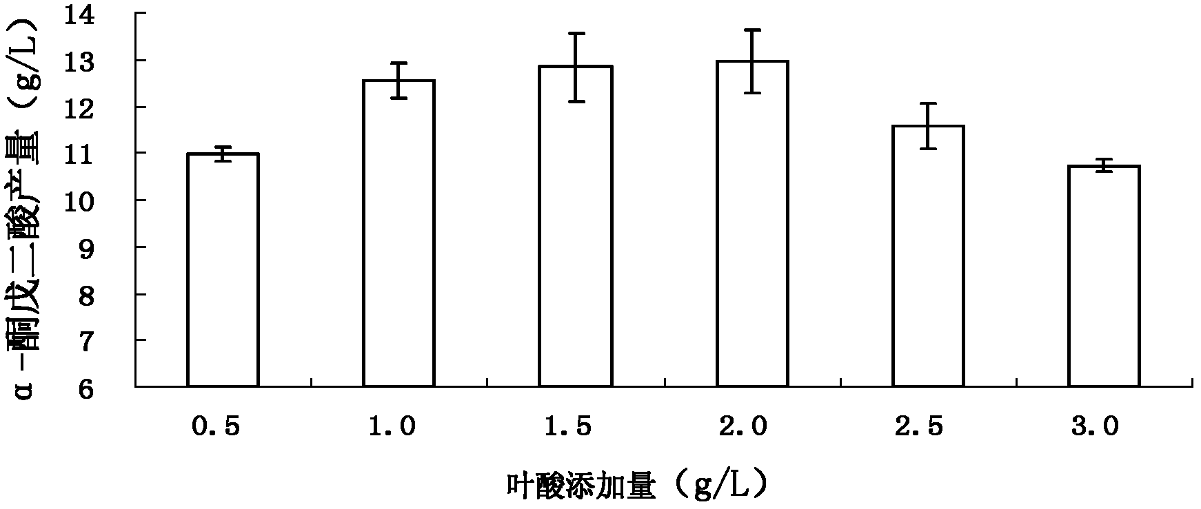 Method and special-purposed strain used for producing alpha-ketoglutaric acid