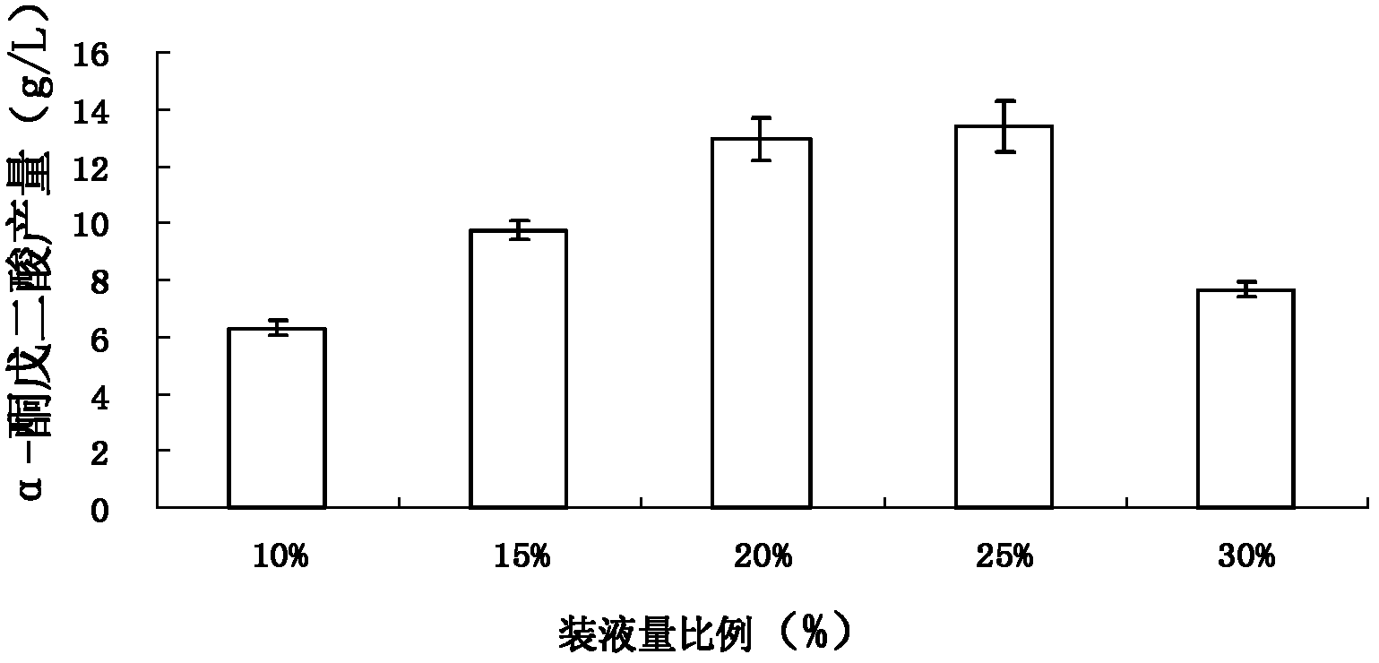 Method and special-purposed strain used for producing alpha-ketoglutaric acid