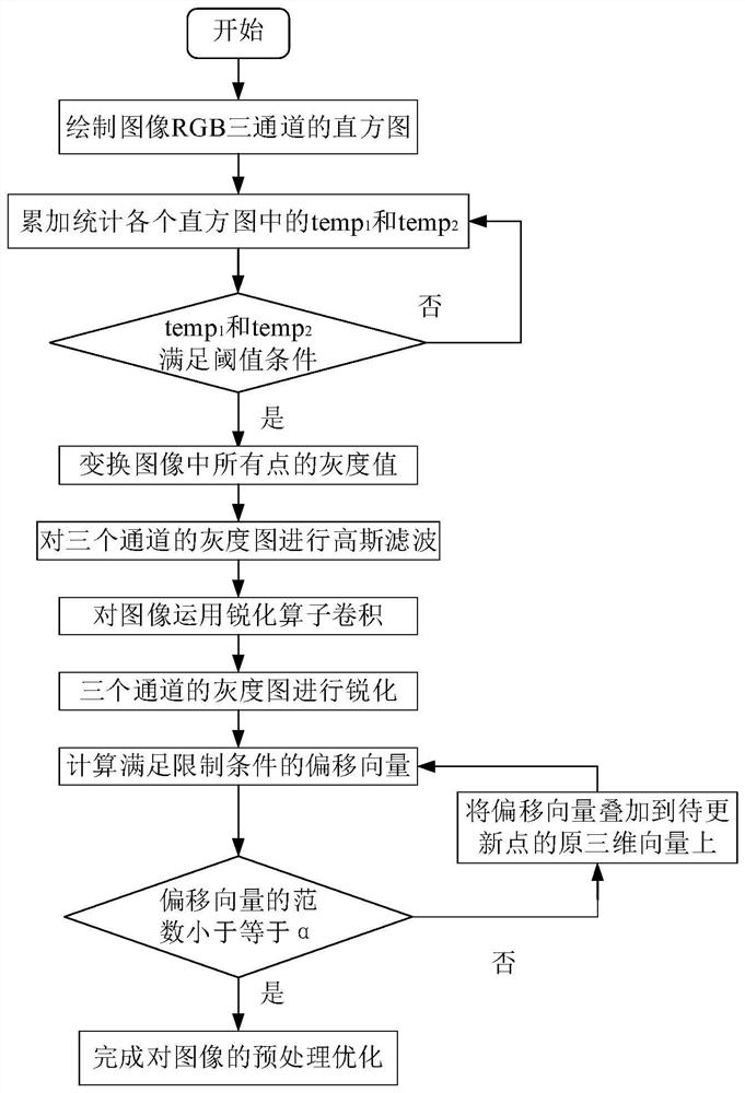 Preprocessing optimization method for image color classification