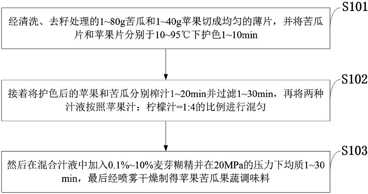 Apple-fruit bitter-gourd fruit vegetable seasoning and preparation method thereof