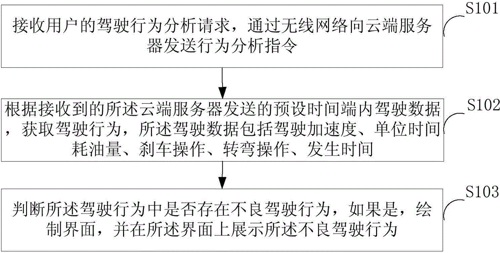 Driving behavior analysis method and system