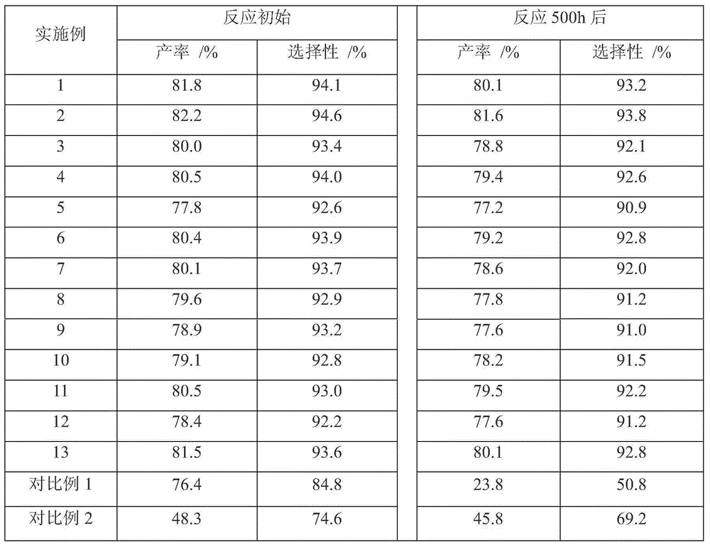 Supported catalyst used for butylene oxidative dehydrogenation to prepare butadiene, and preparation method thereof