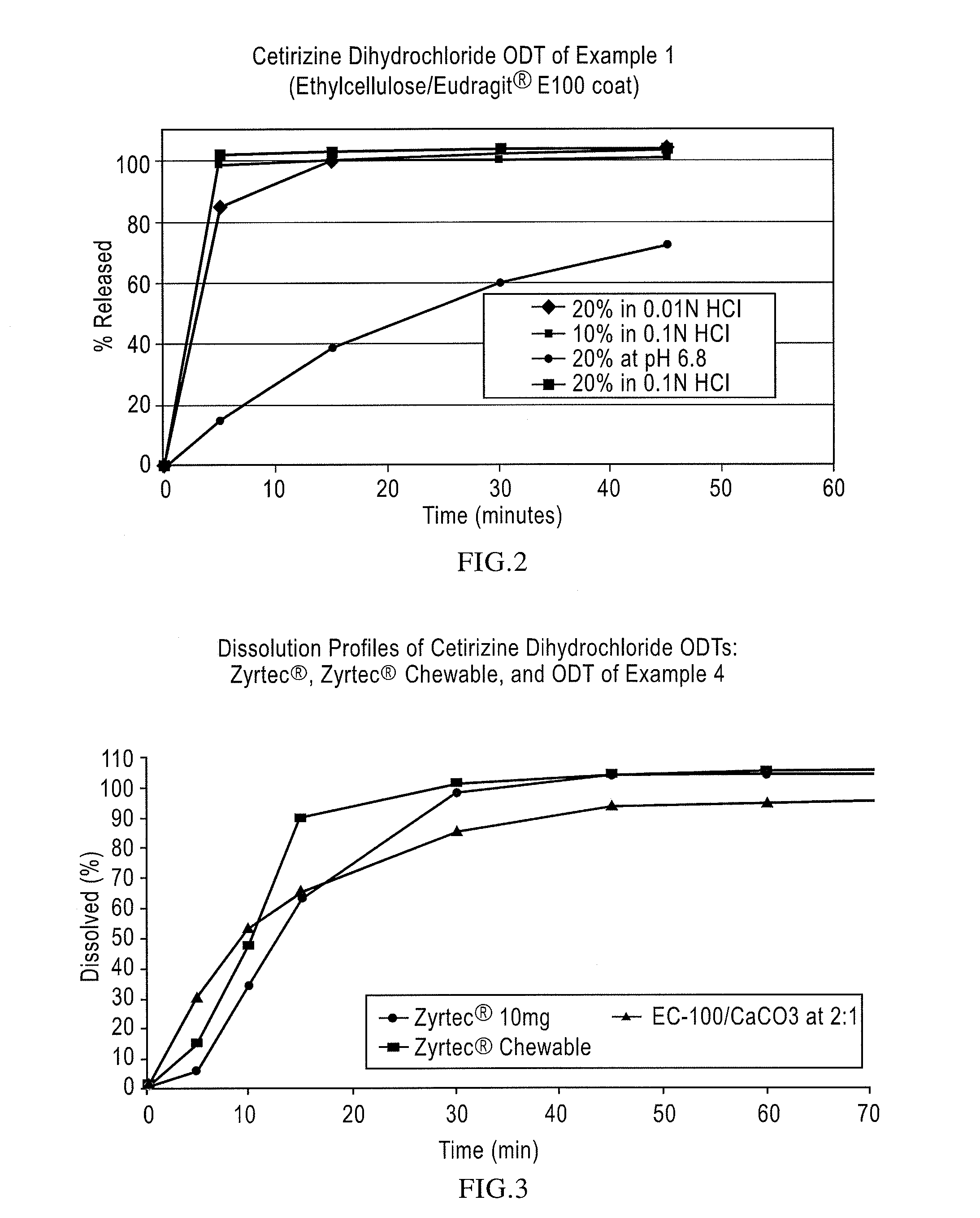 Pharmaceutical compositions comprising an active substance from the substituted benzhydrylpiperazine family