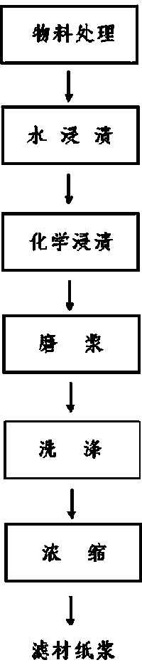 Method for reproducing paper pulp used for filter stick core paper by utilizing filter stick waste