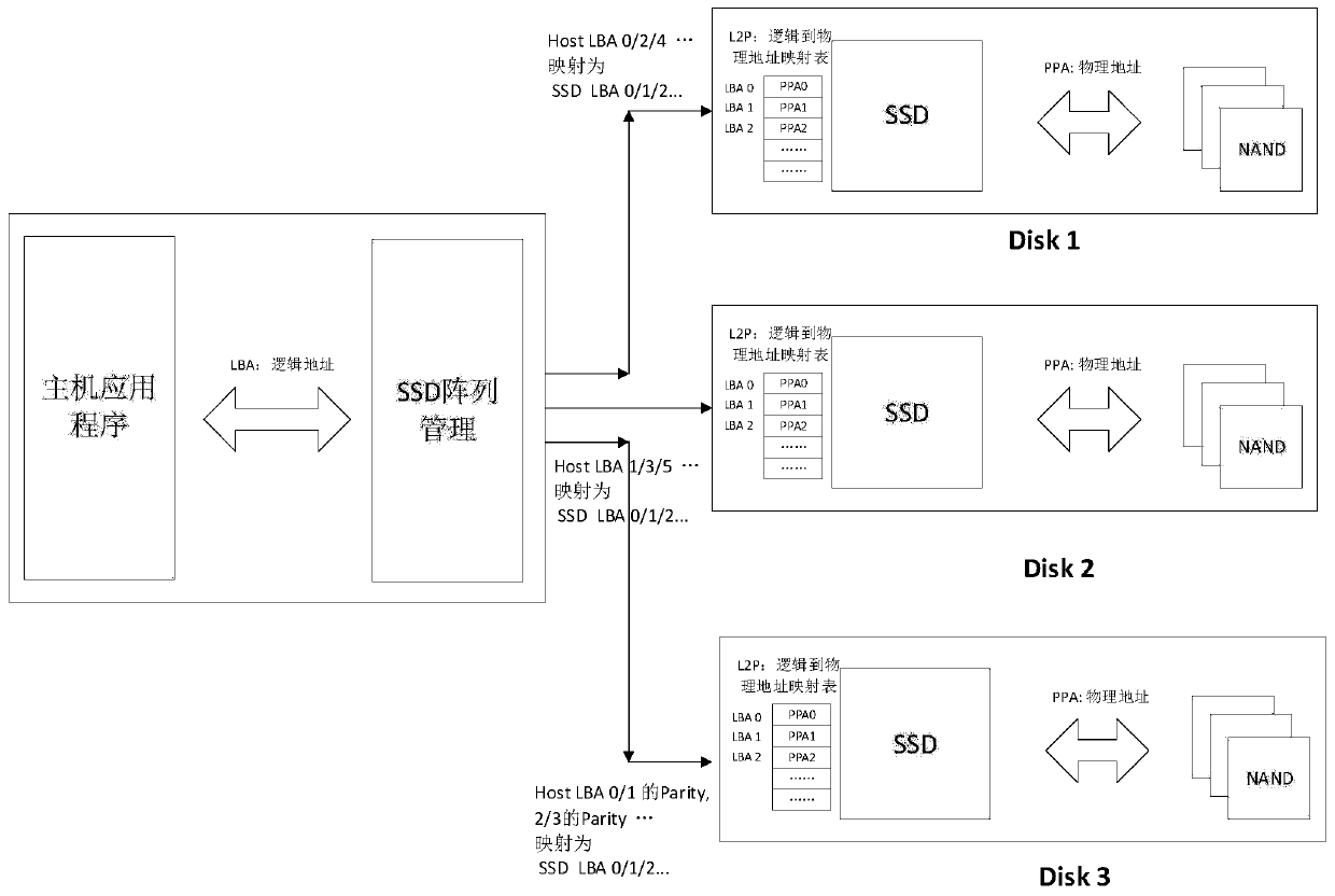 Host RAID management method and device based on solid state disk array