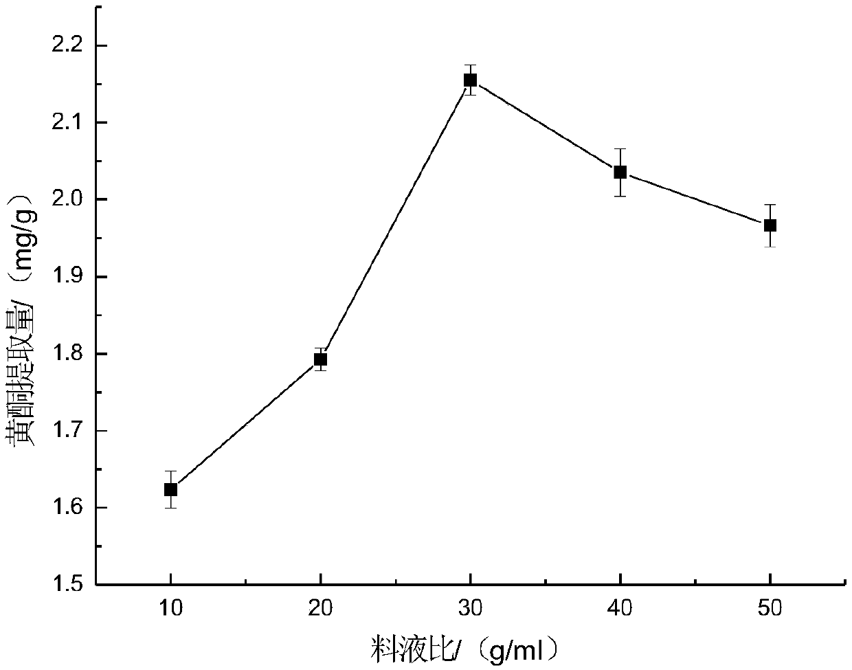 Method for extracting flavone in platycodin grandifloras roots through microwave assistance