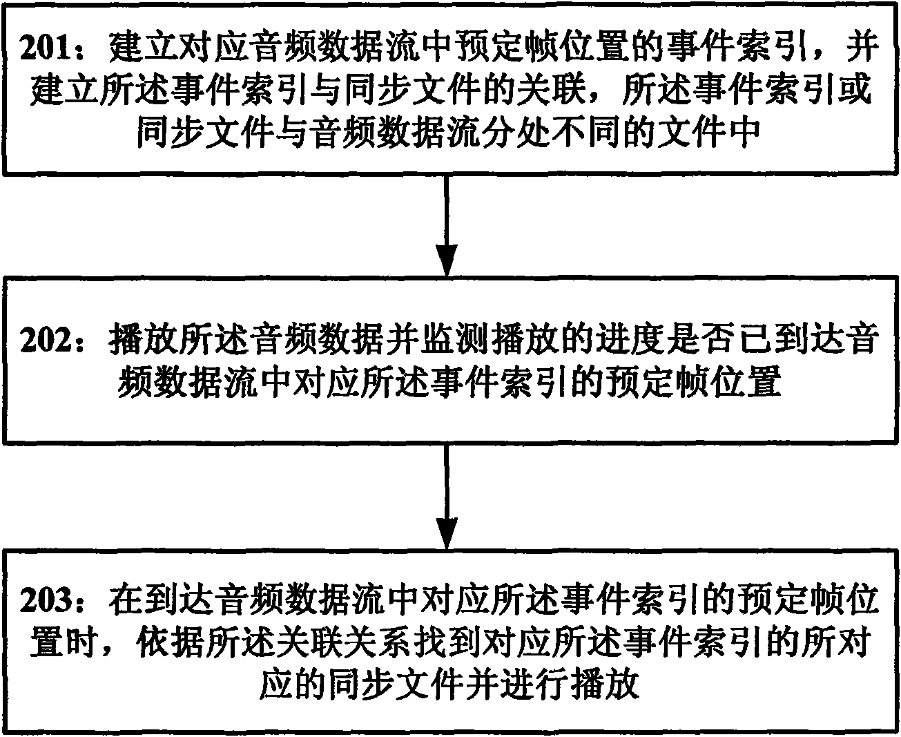 Multimedia synchronization method, player and multimedia data making device