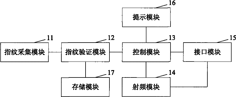 Data card and data card fingerprint identification method