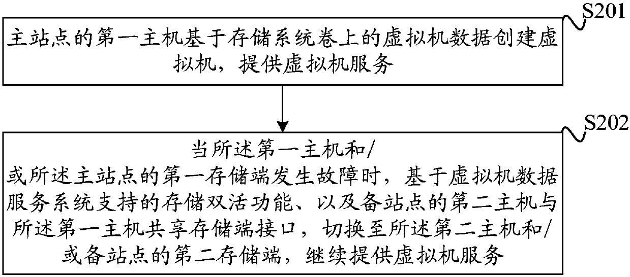 Virtual machine data service system and method