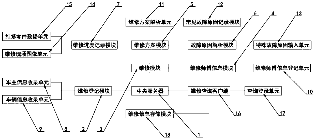 Automobile fault maintenance system