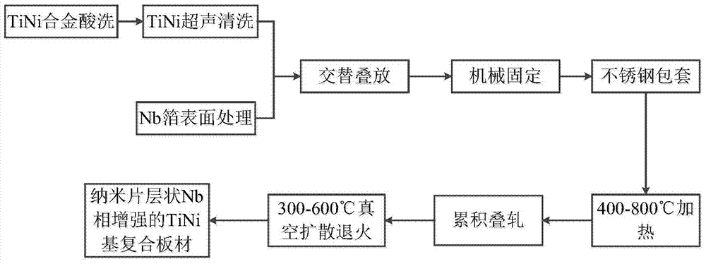 Preparation method of accumulative stack rolling of nano-sheet phase reinforced tini-based alloy composite sheet