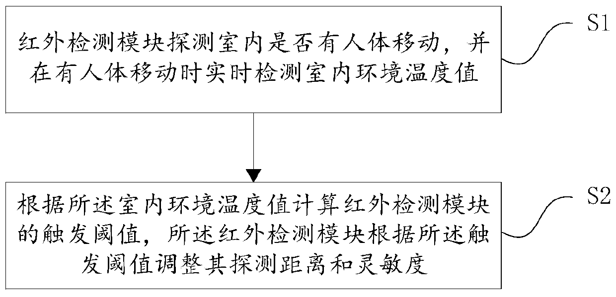 Human body sensing detection method, device and system for an air conditioner