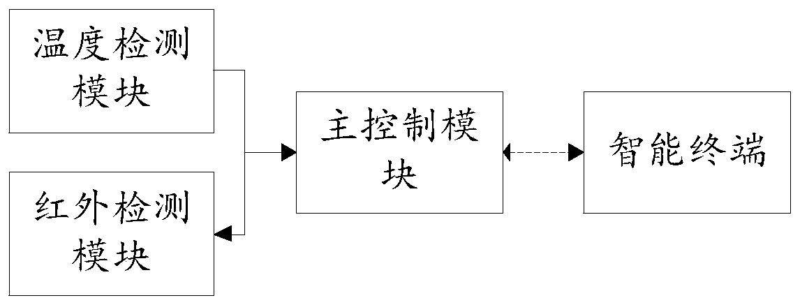 Human body sensing detection method, device and system for an air conditioner